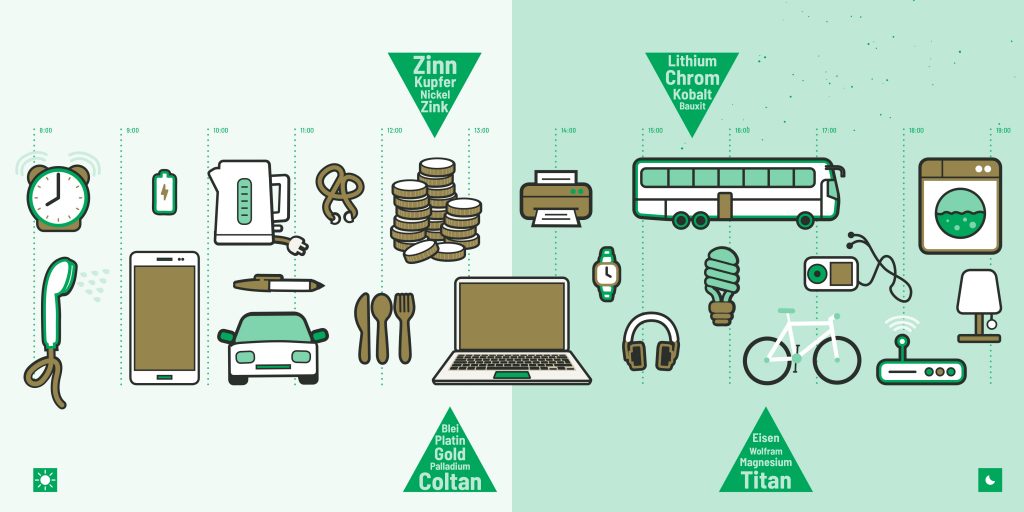 Graphische Darstellung der einzelnen Bereiche, in denen Rohstoffe genutzt werden (Transportmittel, Elektronik, Haushaltswaren).