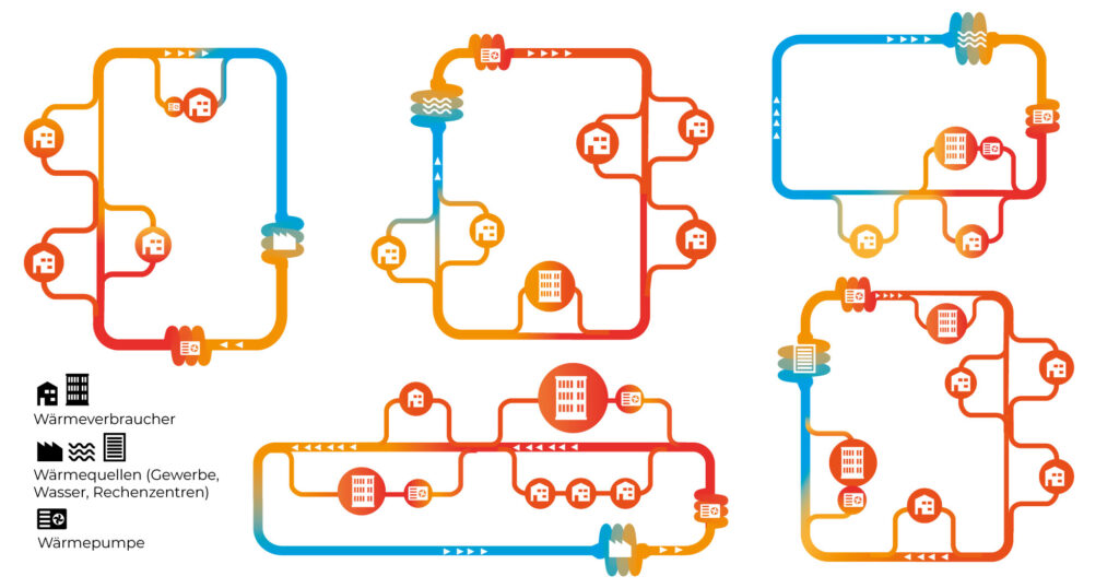 Wie man Abwärme- und Umweltwärmequellen in Nahwärmenetzen nutzen kann.
