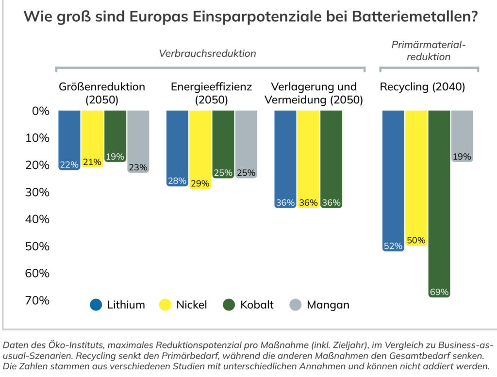 Infografik zu Einsparpotenzialen bei Lithium, Nickel, Kobalt und Mangan durch kleinere Elektroautos, höhere Energieeffizienz, Verkehrsverlagerung und Batterierecycling.