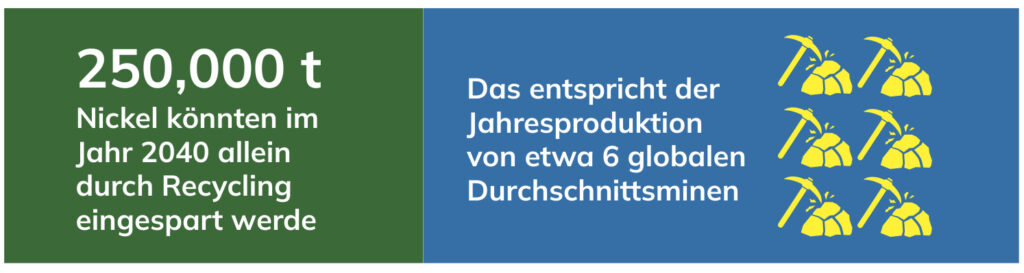 Infografik: Durch Recycling könnten 2040 rund 250.000 Tonnen Nickel eingespart werden – so viel wie die Jahresproduktion von etwa sechs durchschnittlichen Nickelminen.