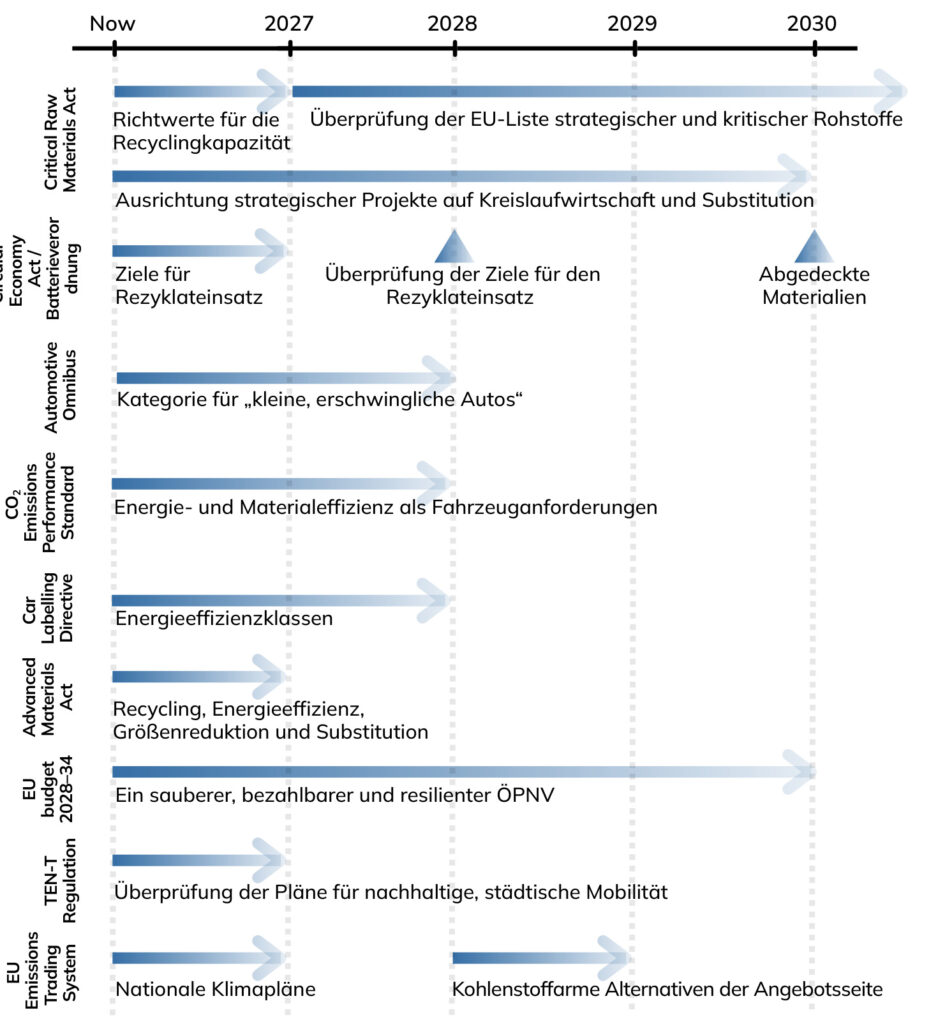 Zeitleiste der EU-Politikinstrumente von 2026 bis 2030 zur Senkung des Batterierohstoffbedarfs, darunter Rohstoffgesetz, Batterieverordnung, CO₂-Standards und ÖPNV-Förderung.